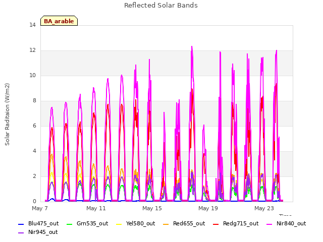 Explore the graph:Reflected Solar Bands in a new window