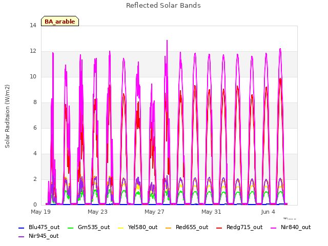 Explore the graph:Reflected Solar Bands in a new window