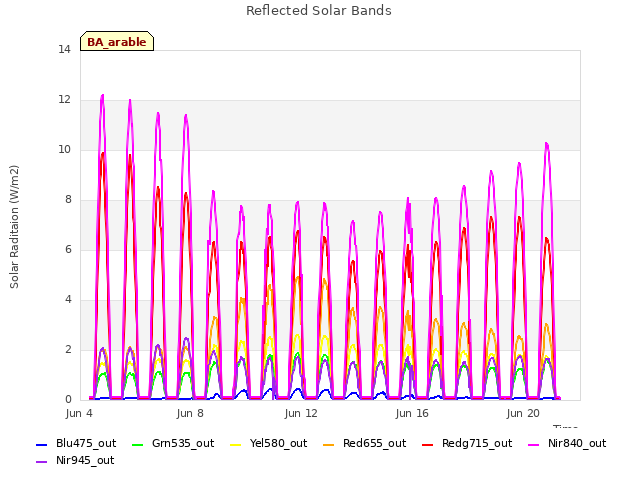 Explore the graph:Reflected Solar Bands in a new window