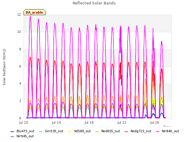 Explore the graph:Reflected Solar Bands in a new window