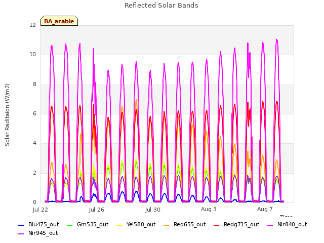 Explore the graph:Reflected Solar Bands in a new window