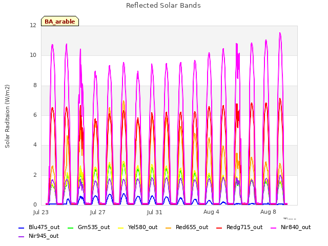 Explore the graph:Reflected Solar Bands in a new window