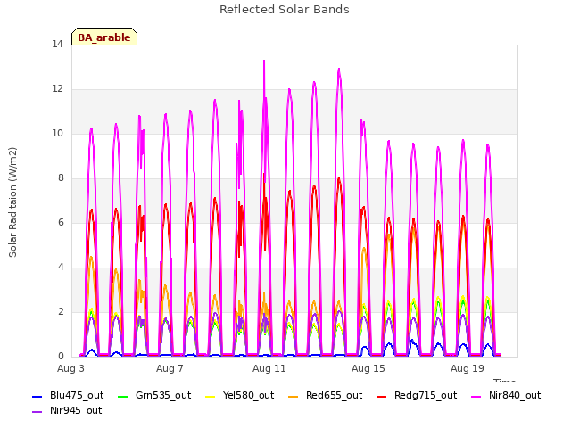 Explore the graph:Reflected Solar Bands in a new window