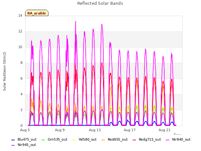 Explore the graph:Reflected Solar Bands in a new window