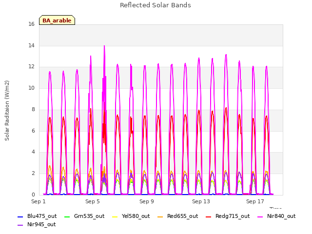 Explore the graph:Reflected Solar Bands in a new window