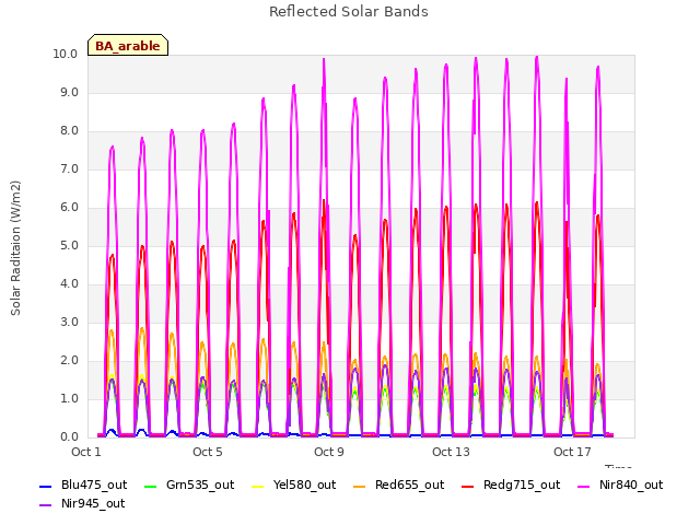 Explore the graph:Reflected Solar Bands in a new window