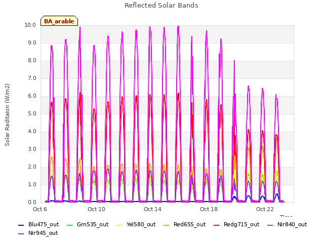 Explore the graph:Reflected Solar Bands in a new window