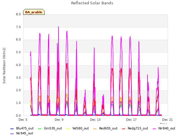 Explore the graph:Reflected Solar Bands in a new window