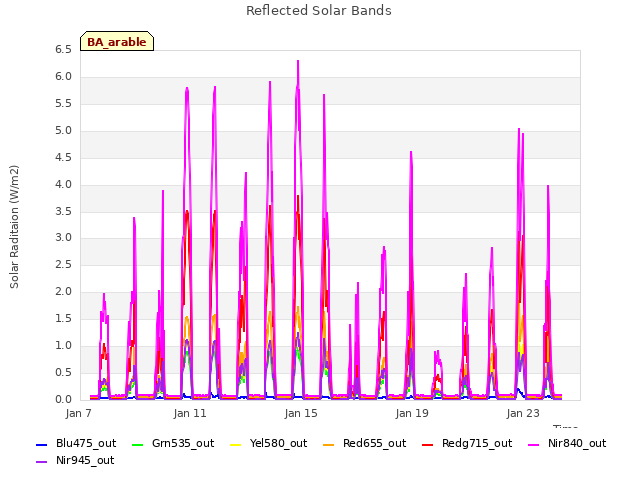 Explore the graph:Reflected Solar Bands in a new window