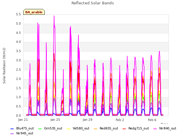 Explore the graph:Reflected Solar Bands in a new window