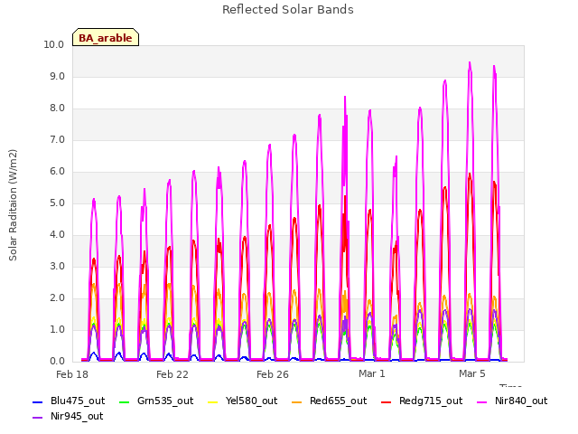 Explore the graph:Reflected Solar Bands in a new window