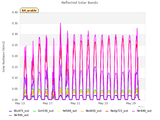 Explore the graph:Reflected Solar Bands in a new window