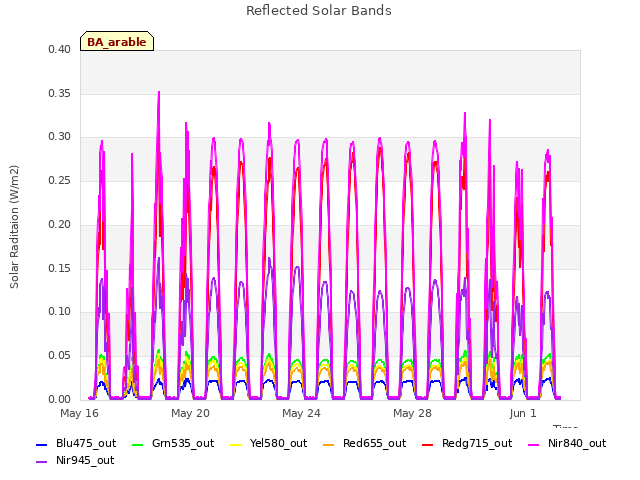 Explore the graph:Reflected Solar Bands in a new window