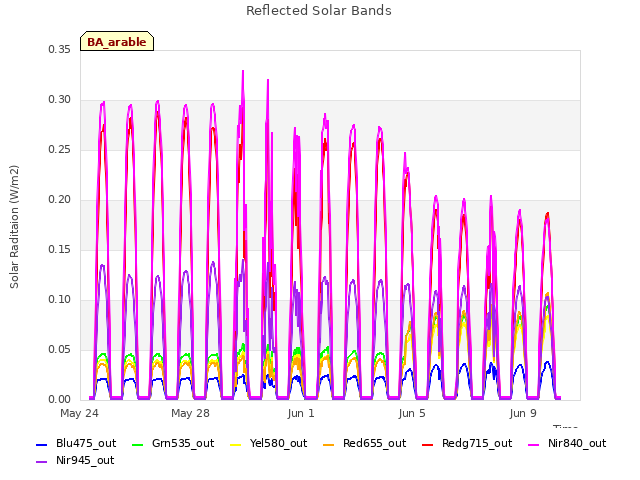 Explore the graph:Reflected Solar Bands in a new window