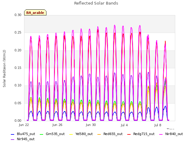 Explore the graph:Reflected Solar Bands in a new window