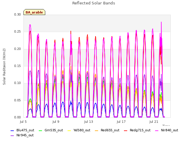 Explore the graph:Reflected Solar Bands in a new window