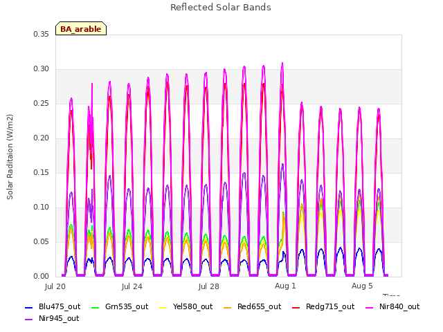 Explore the graph:Reflected Solar Bands in a new window