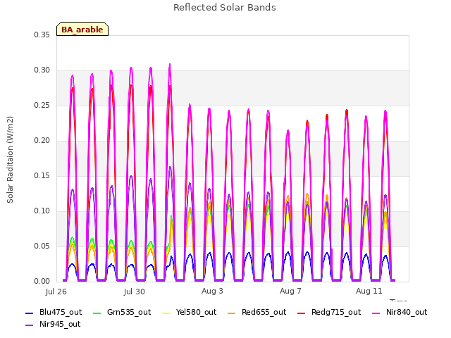 Explore the graph:Reflected Solar Bands in a new window