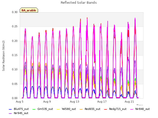 Explore the graph:Reflected Solar Bands in a new window