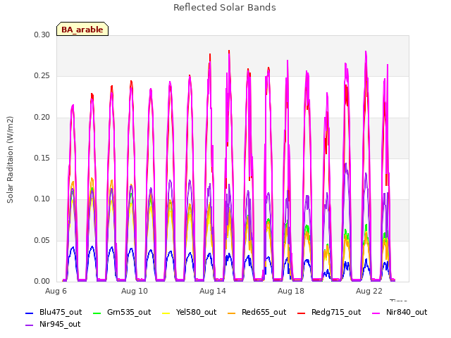 Explore the graph:Reflected Solar Bands in a new window