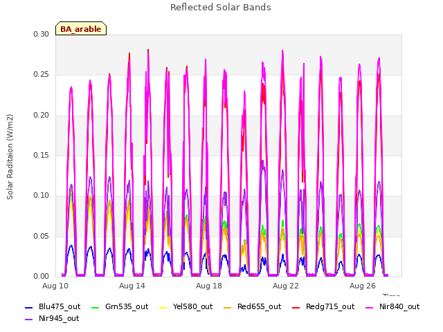 Explore the graph:Reflected Solar Bands in a new window