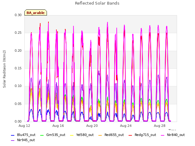 Explore the graph:Reflected Solar Bands in a new window