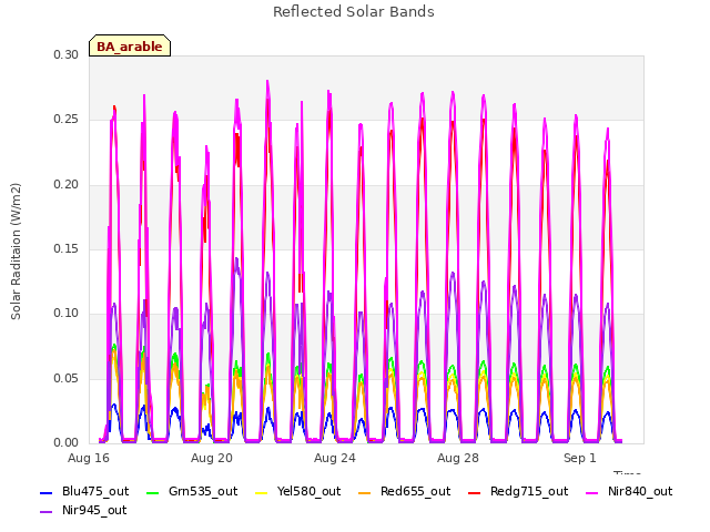 Explore the graph:Reflected Solar Bands in a new window