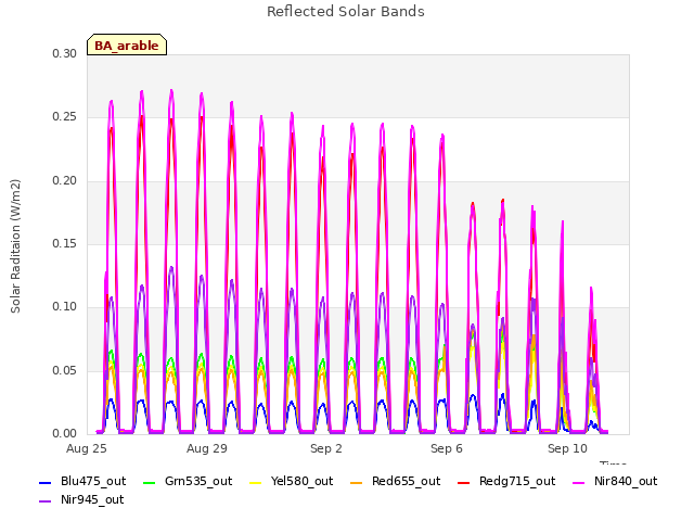 Explore the graph:Reflected Solar Bands in a new window