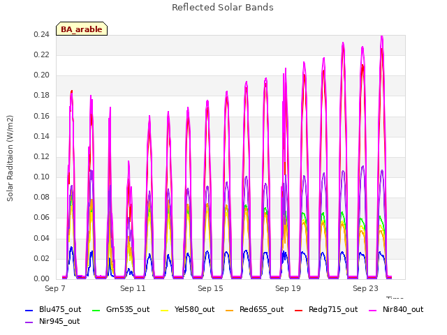 Explore the graph:Reflected Solar Bands in a new window