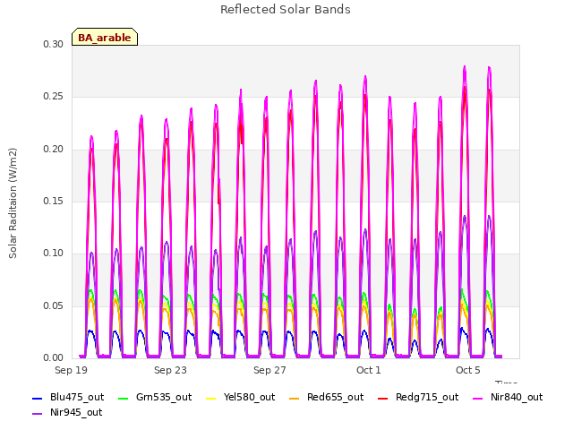 Explore the graph:Reflected Solar Bands in a new window