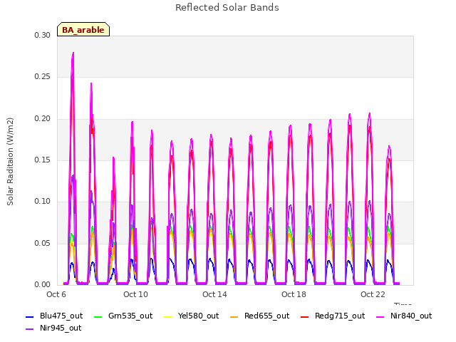 Explore the graph:Reflected Solar Bands in a new window