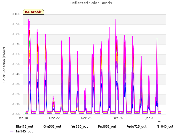 Explore the graph:Reflected Solar Bands in a new window