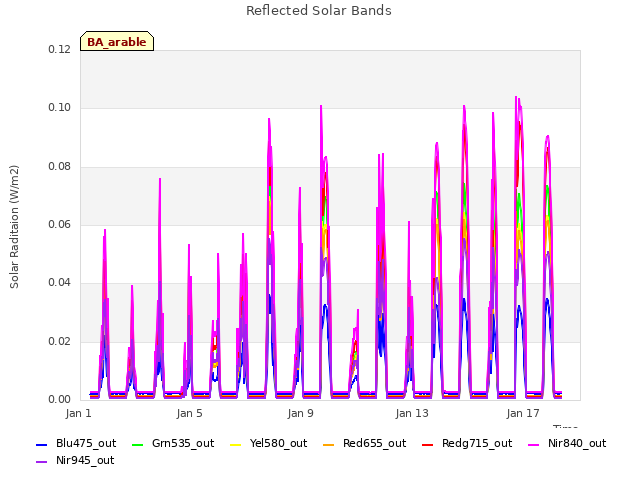 Explore the graph:Reflected Solar Bands in a new window