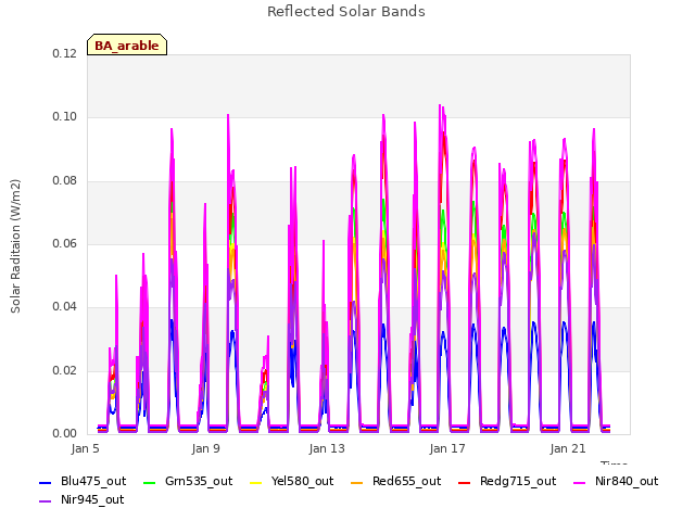 Explore the graph:Reflected Solar Bands in a new window