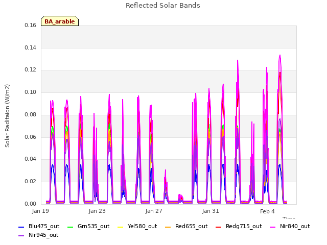 Explore the graph:Reflected Solar Bands in a new window