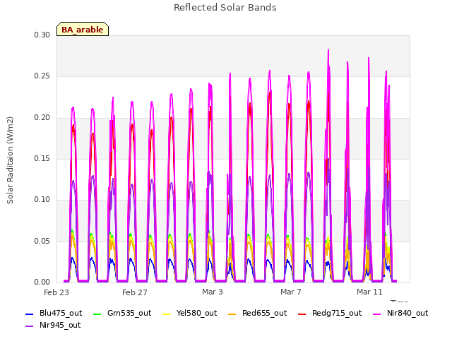 Explore the graph:Reflected Solar Bands in a new window