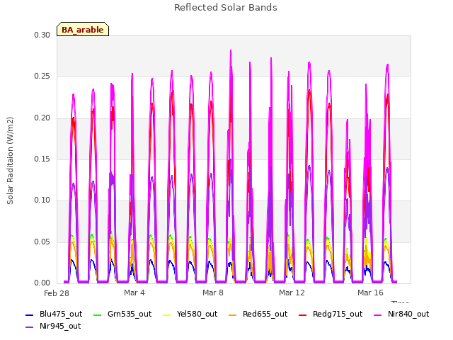 Explore the graph:Reflected Solar Bands in a new window