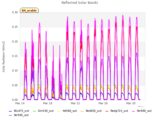 Explore the graph:Reflected Solar Bands in a new window