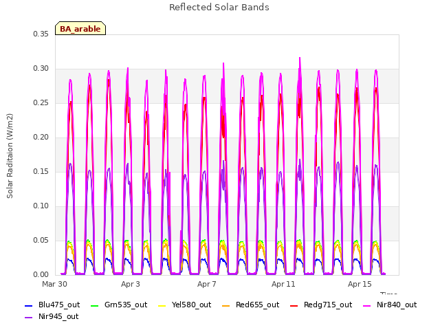 Explore the graph:Reflected Solar Bands in a new window