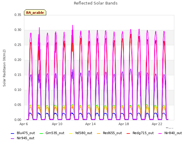 Explore the graph:Reflected Solar Bands in a new window