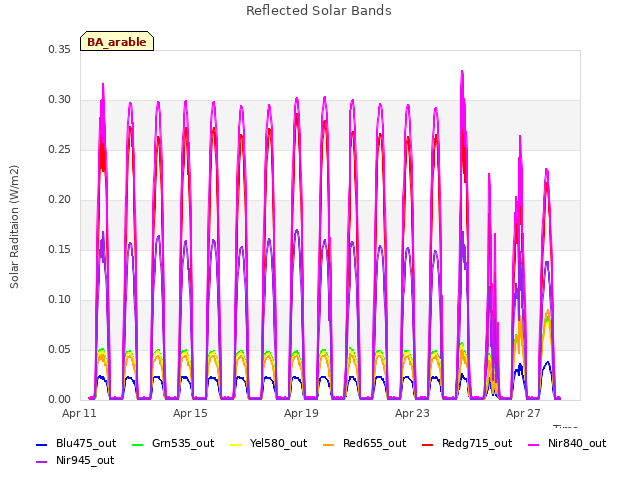 Explore the graph:Reflected Solar Bands in a new window