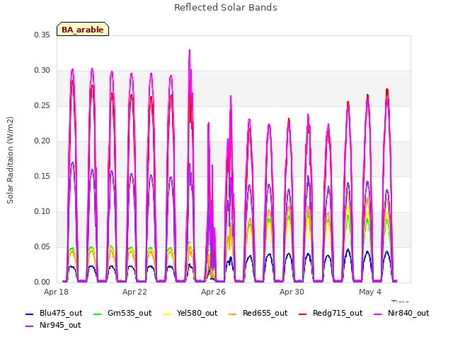 Explore the graph:Reflected Solar Bands in a new window