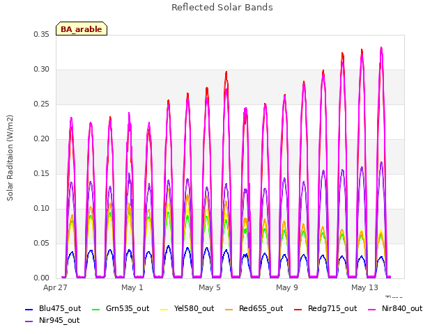 Explore the graph:Reflected Solar Bands in a new window