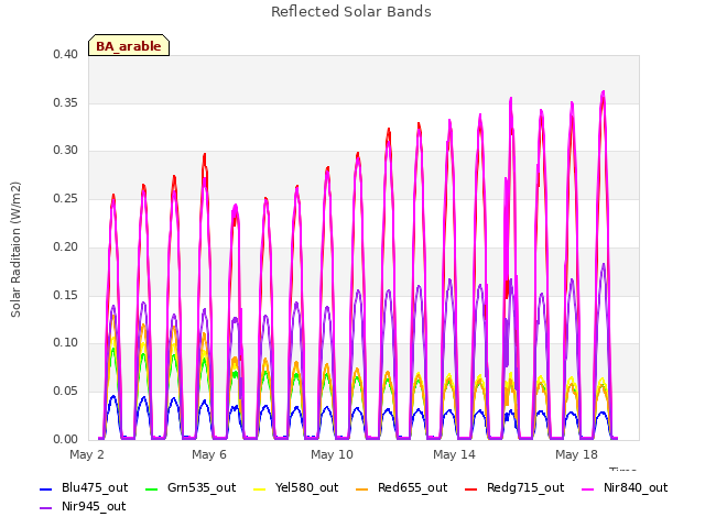 Explore the graph:Reflected Solar Bands in a new window