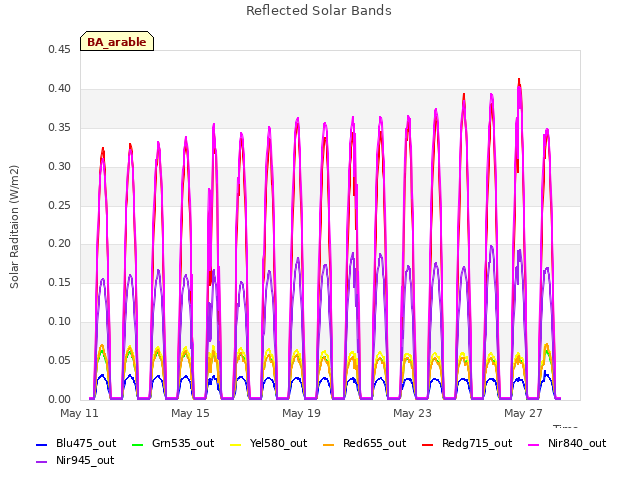 Explore the graph:Reflected Solar Bands in a new window