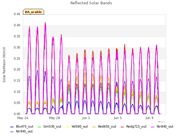 Explore the graph:Reflected Solar Bands in a new window