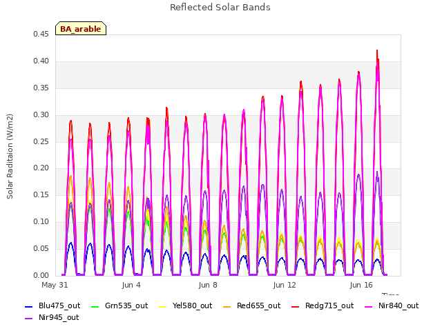 Explore the graph:Reflected Solar Bands in a new window