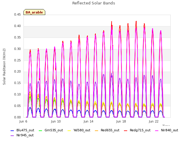 Explore the graph:Reflected Solar Bands in a new window