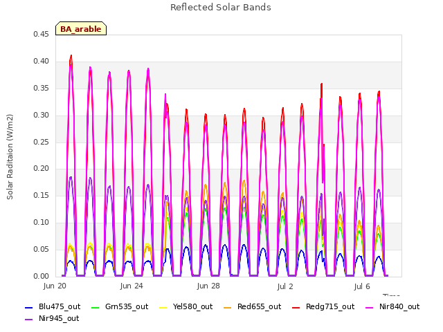 Explore the graph:Reflected Solar Bands in a new window