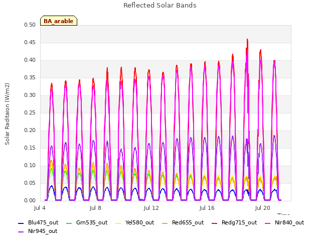 Explore the graph:Reflected Solar Bands in a new window